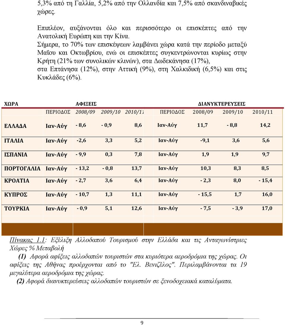 Επτάνησα (12%), στην Αττική (9%), στη Χαλκιδική (6,5%) και στις Κυκλάδες (6%).