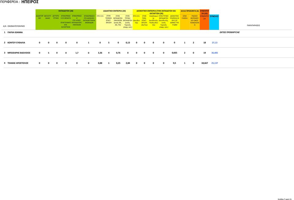 18 27,13 3 ΜΠΟΖΙΑΡΣ ΒΑΣΙΛΕΙΟΣ 0 5 0 0 1,7 0 3,36 4 0,76 0 0 0 0 0 0,665 2 0 19 36,485 4