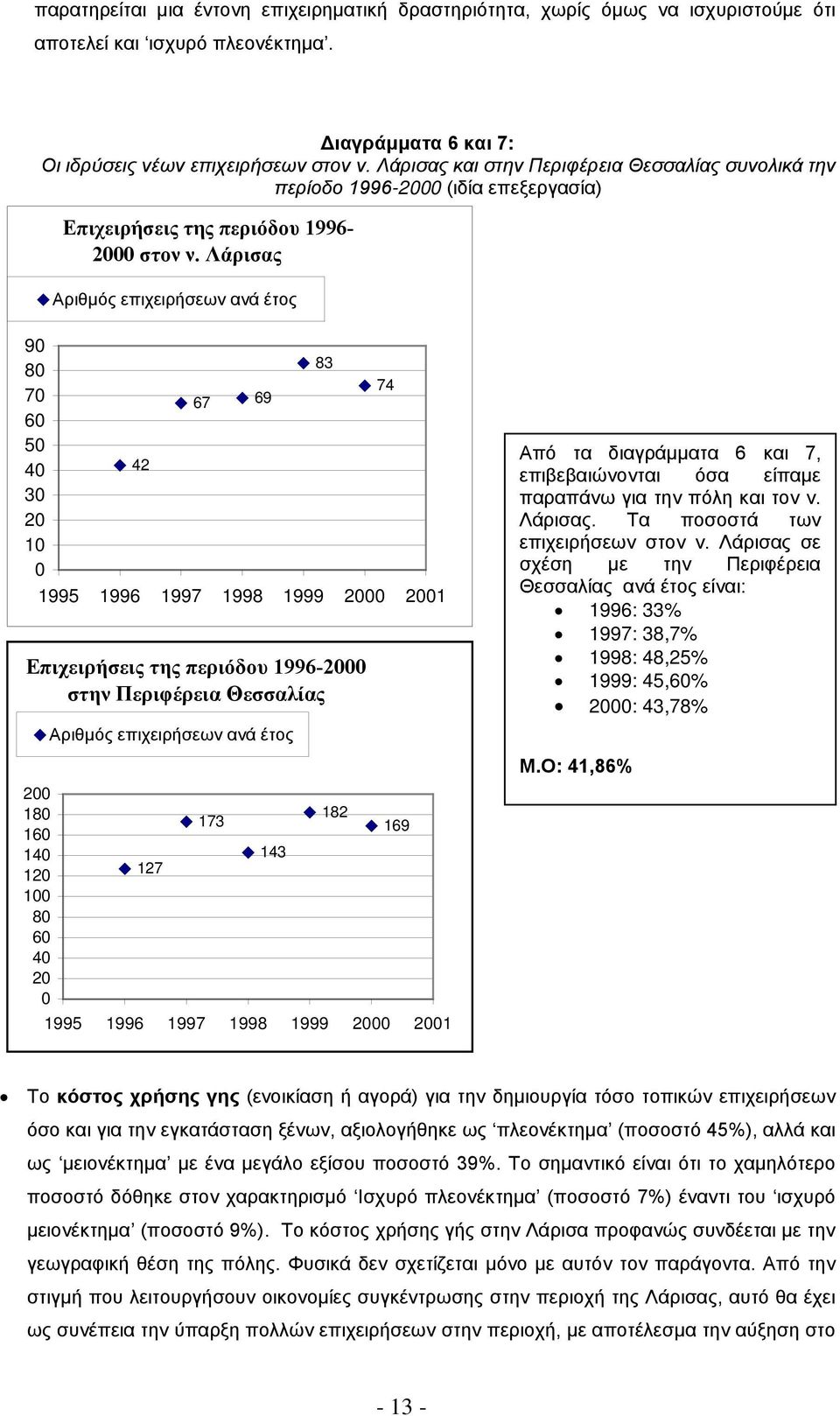 Λάρισας Αριθμός επιχειρήσεων ανά έτος 90 80 70 83 74 67 69 60 50 40 42 30 20 10 0 1995 1996 1997 1998 1999 2000 2001 Επιχειρήσεις της περιόδου 1996-2000 στην Περιφέρεια Θεσσαλίας 200 180 160 140 120