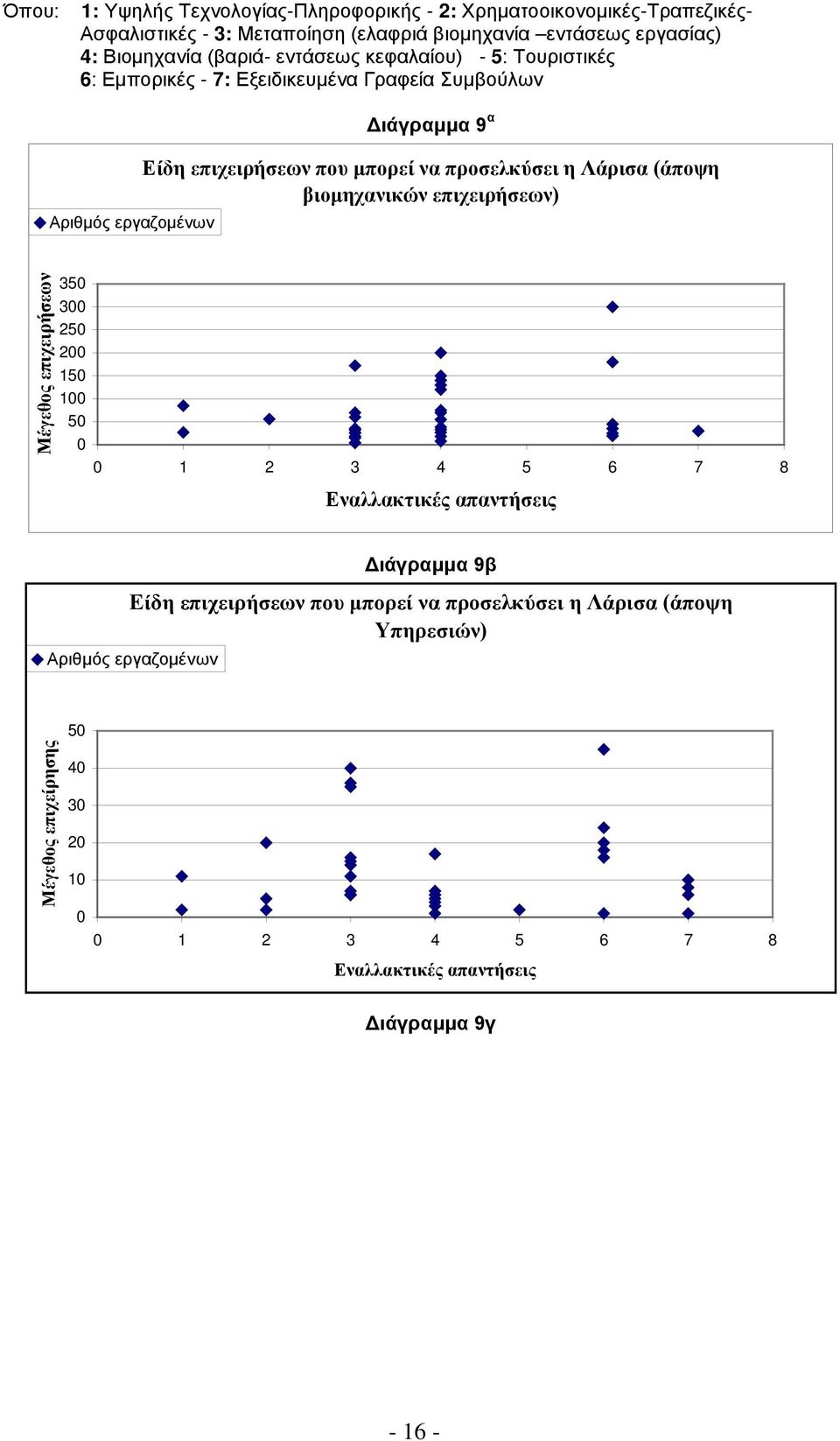 Λάρισα (άποψη βιομηχανικών επιχειρήσεων) Μέγεθος επιχειρήσεων 350 300 250 200 150 100 50 0 0 1 2 3 4 5 6 7 8 Εναλλακτικές απαντήσεις Διάγραμμα 9β Είδη επιχειρήσεων που