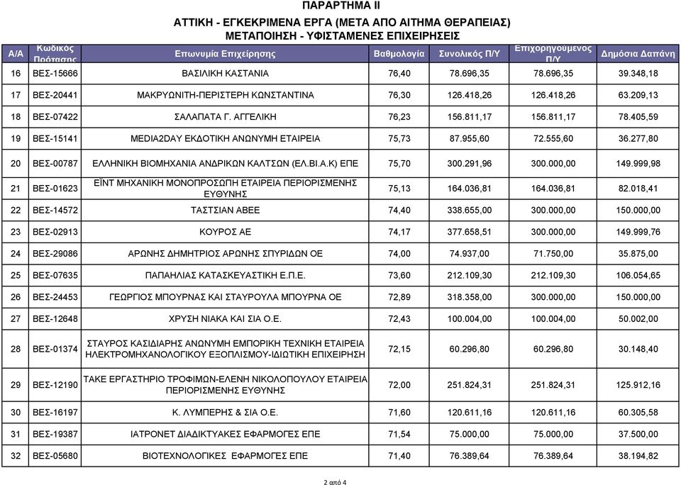 405,59 19 ΒΕΣ-15141 MEDIA2DAY ΕΚΔΟΤΙΚΗ ΑΝΩΝΥΜΗ ΕΤΑΙΡΕΙΑ 75,73 87.955,60 72.555,60 36.277,80 20 ΒΕΣ-00787 ΕΛΛΗΝΙΚΗ ΒΙΟΜΗΧΑΝΙΑ ΑΝΔΡΙΚΩΝ ΚΑΛΤΣΩΝ (ΕΛ.ΒΙ.Α.Κ) ΕΠΕ 75,70 300.291,96 300.000,00 149.