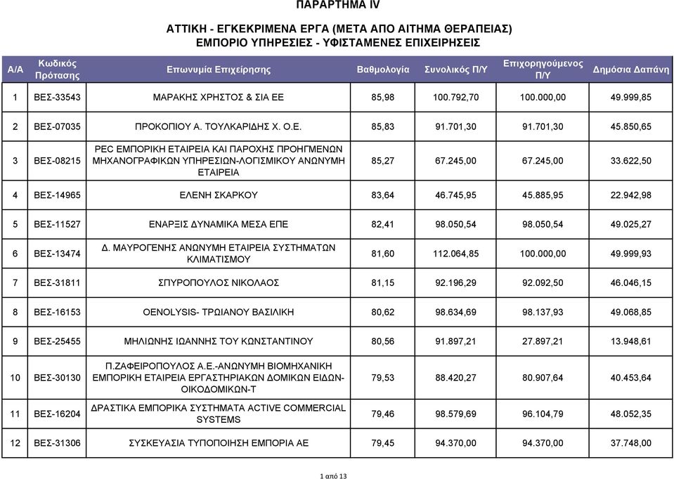 850,65 3 ΒΕΣ-08215 PEC ΕΜΠΟΡΙΚΗ ΕΤΑΙΡΕΙΑ ΚΑΙ ΠΑΡΟΧΗΣ ΠΡΟΗΓΜΕΝΩΝ ΜΗΧΑΝΟΓΡΑΦΙΚΩΝ ΥΠΗΡΕΣΙΩΝ-ΛΟΓΙΣΜΙΚΟΥ ΑΝΩΝΥΜΗ ΕΤΑΙΡΕΙΑ 85,27 67.245,00 67.245,00 33.622,50 4 ΒΕΣ-14965 ΕΛΕΝΗ ΣΚΑΡΚΟΥ 83,64 46.745,95 45.