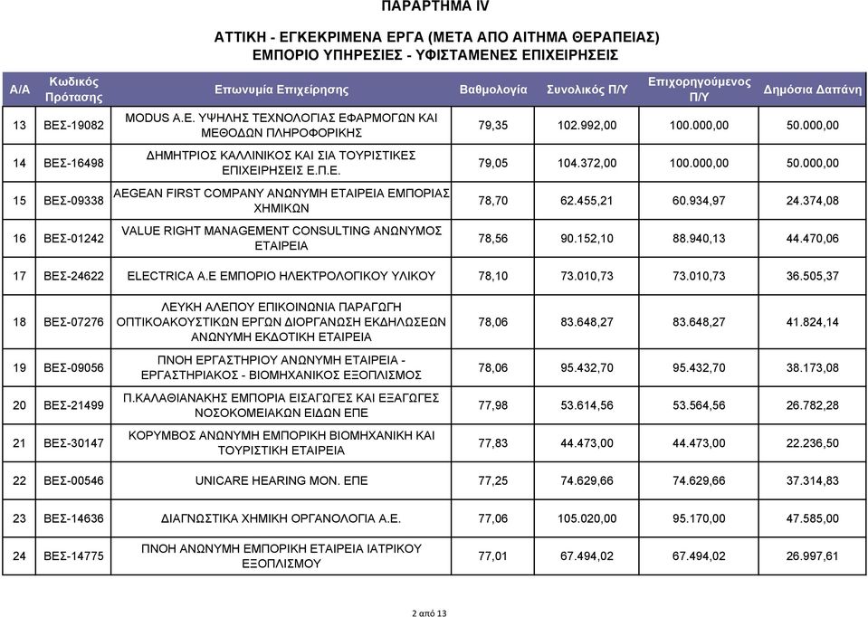 455,21 60.934,97 24.374,08 78,56 90.152,10 88.940,13 44.470,06 17 ΒΕΣ-24622 ELECTRICA Α.Ε ΕΜΠΟΡΙΟ ΗΛΕΚΤΡΟΛΟΓΙΚΟΥ ΥΛΙΚΟΥ 78,10 73.010,73 73.010,73 36.