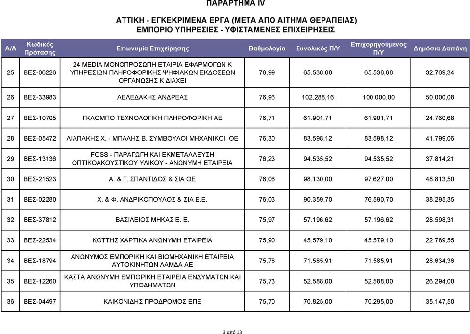 901,71 24.760,68 28 ΒΕΣ-05472 ΛΙΑΠΑΚΗΣ Χ. - ΜΠΑΛΗΣ Β. ΣΥΜΒΟΥΛΟΙ ΜΗΧΑΝΙΚΟΙ ΟΕ 76,30 83.598,12 83.598,12 41.