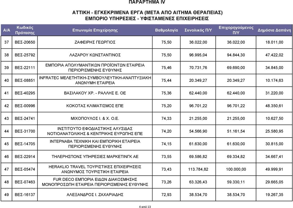 422,02 39 ΒΕΣ-22111 40 ΒΕΣ-08851 ΕΜΠΟΡΙΑ ΑΠΟΛΥΜΑΝΤΙΚΩΝ ΠΡΟΪΟΝΤΩΝ ΕΤΑΙΡΕΙΑ ΠΕΡΙΟΡΙΣΜΕΝΗΣ ΕΥΘΥΝΗΣ INFRATEC ΜΕΛΕΤΗΤΙΚΗ-ΣΥΜΒΟΥΛΕΥΤΙΚΗ-ΑΝΑΠΤΥΞΙΑΚΗ ΑΝΩΝΥΜΗ ΕΤΑΙΡΕΙΑ 75,46 70.731,76 69.690,00 34.