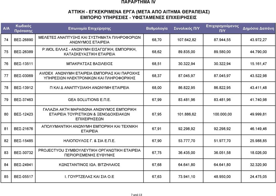 322,94 15.161,47 77 ΒΕΣ-03069 AVIDEX ΑΝΩΝΥΜΗ ΕΤΑΙΡΕΙΑ ΕΜΠΟΡΙΑΣ ΚΑΙ ΠΑΡΟΧΗΣ ΥΠΗΡΕΣΙΩΝ ΗΛΕΚΤΡΟΝΙΚΩΝ ΚΑΙ ΠΛΗΡΟΦΟΡΙΚΗΣ 68,37 87.045,97 87.045,97 43.