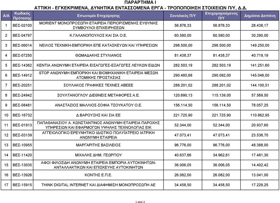 250,00 4 ΒΕΣ-07250 ΘΩΜΑΔΑΚΗΣ ΣΤΥΛΙΑΝΟΣ 81.438,37 81.438,37 40.719,19 5 ΒΕΣ-14362 ΚΕΝΤΙΑ ΑΝΩΝΥΜΗ ΕΤΑΙΡΕΙΑ ΕΙΣΑΓΩΓΕΣ-ΕΞΑΓΩΓΕΣ ΛΕΥΚΩΝ ΕΙΔΩΝ 282.503,19 282.503,19 141.