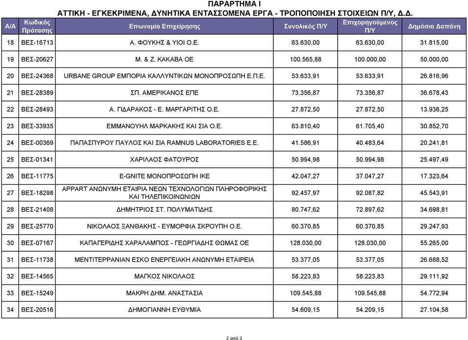 356,87 73.356,87 36.678,43 22 ΒΕΣ-28493 Α. ΓΙΔΑΡΑΚΟΣ - Ε. ΜΑΡΓΑΡΙΤΗΣ Ο.Ε. 27.872,50 27.872,50 13.936,25 23 ΒΕΣ-33935 ΕΜΜΑΝΟΥΗΛ ΜΑΡΚΑΚΗΣ ΚΑΙ ΣΙΑ Ο.Ε. 63.810,40 61.705,40 30.