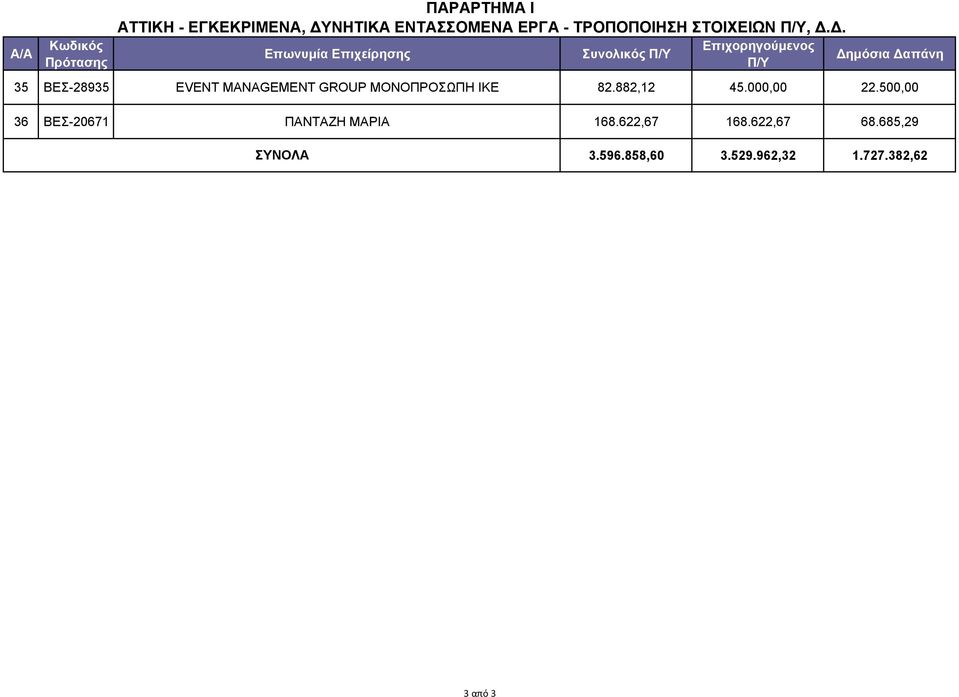 Δ. Επωνυμία Επιχείρησης Συνολικός 35 ΒΕΣ-28935 EVENT MANAGEMENT GROUP