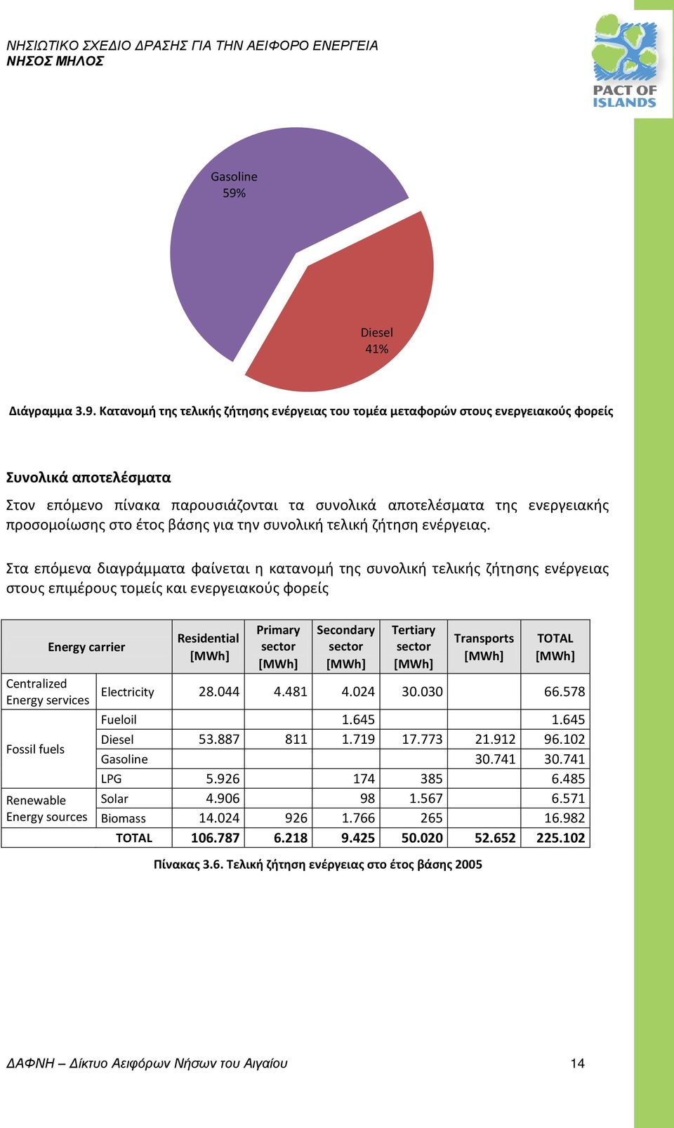 Κατανομή της τελικής ζήτησης ενέργειας του τομέα μεταφορών στους ενεργειακούς φορείς Συνολικά αποτελέσματα Στον επόμενο πίνακα παρουσιάζονται τα συνολικά αποτελέσματα της ενεργειακής προσομοίωσης στο