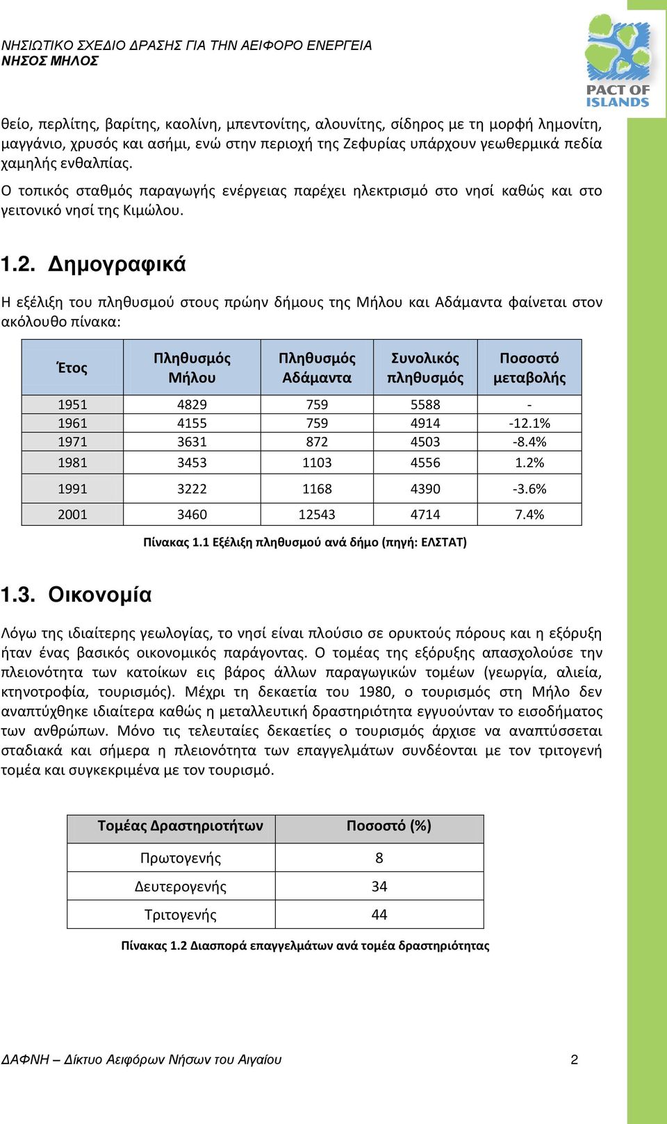 Δημογραφικά Η εξέλιξη του πληθυσμού στους πρώην δήμους της Μήλου και Αδάμαντα φαίνεται στον ακόλουθο πίνακα: Έτος Πληθυσμός Μήλου Πληθυσμός Αδάμαντα Συνολικός πληθυσμός Ποσοστό μεταβολής 1951 4829