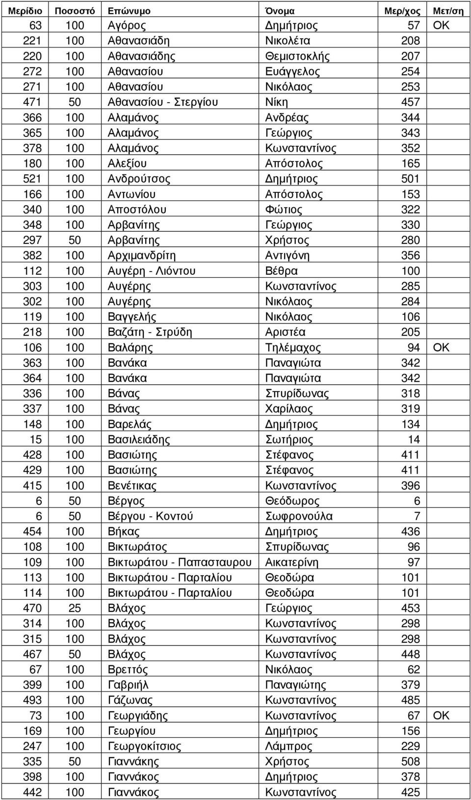 Δημήτριος 501 166 100 Αντωνίου Απόστολος 153 340 100 Αποστόλου Φώτιος 322 348 100 Αρβανίτης Γεώργιος 330 297 50 Αρβανίτης Χρήστος 280 382 100 Αρχιμανδρίτη Αντιγόνη 356 112 100 Αυγέρη - Λιόντου Βέθρα