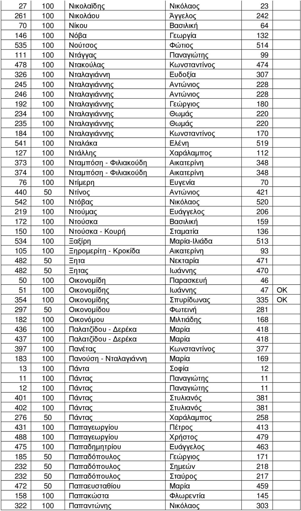 184 100 Νταλαγιάννης Κωνσταντίνος 170 541 100 Νταλάκα Ελένη 519 127 100 Ντάλλης Χαράλαμπος 112 373 100 Νταμπόση - Φιλιακούδη Αικατερίνη 348 374 100 Νταμπόση - Φιλιακούδη Αικατερίνη 348 76 100 Ντίμερη