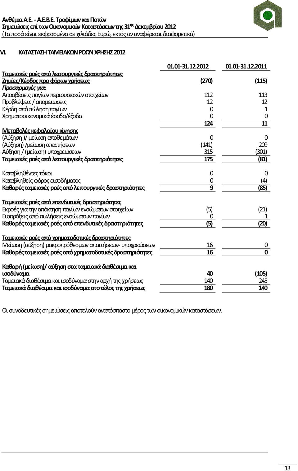 2012 2011 Ταμειακές ροές από λειτουργικές δραστηριότητες Ζημίες/Κέρδος προ φόρων χρήσεως (270) (115) Προσαρμογές για: Αποσβέσεις παγίων περιουσιακών στοιχείων 112 113 Προβλέψεις / απομειώσεις 12 12