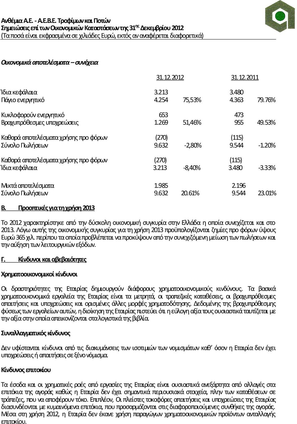 480-3.33% Μικτά αποτελέσματα 1.985 2.196 Σύνολο Πωλήσεων 9.632 20.61% 9.544 23.01% Β.