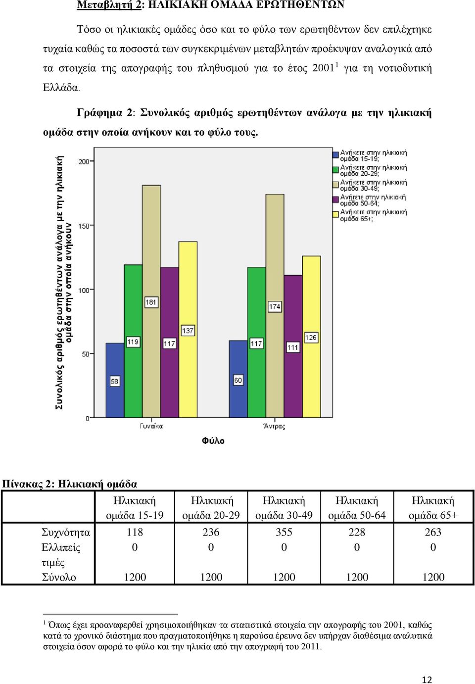 Πίνακας 2: Ηλικιακή ομάδα Ηλικιακή ομάδα 15-19 Ηλικιακή ομάδα 20-29 Ηλικιακή ομάδα 30-49 Ηλικιακή ομάδα 50-64 Ηλικιακή ομάδα 65+ Συχνότητα 118 236 355 228 263 Ελλιπείς 0 0 0 0 0 τιμές Σύνολο 1200