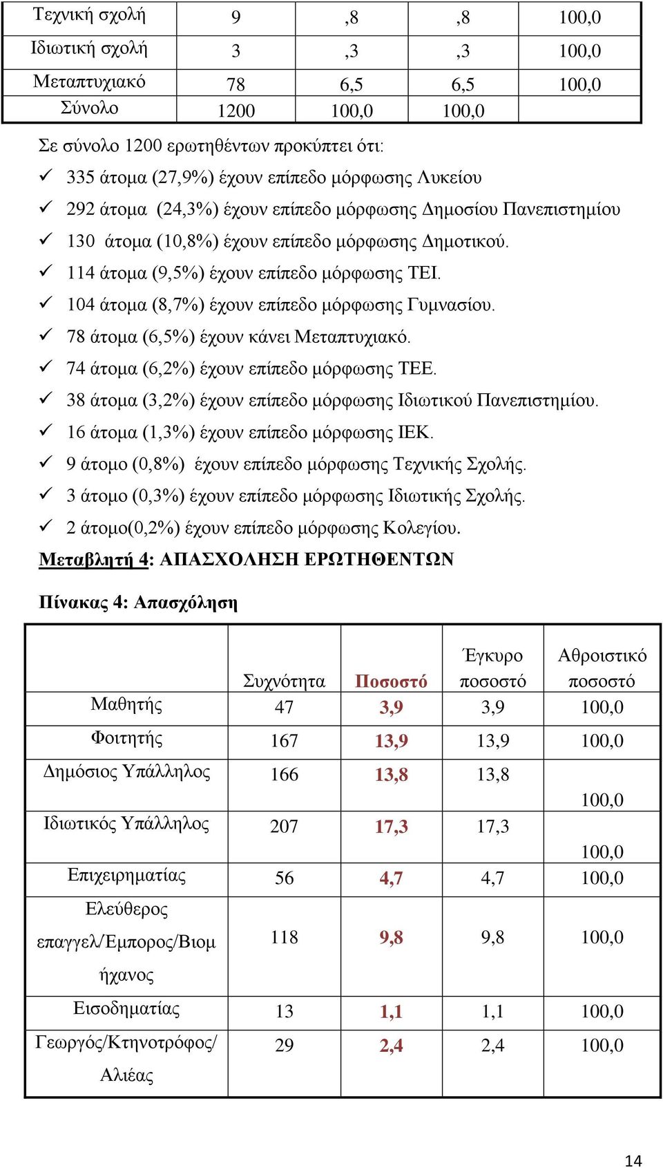 104 άτομα (8,7%) έχουν επίπεδο μόρφωσης Γυμνασίου. 78 άτομα (6,5%) έχουν κάνει Μεταπτυχιακό. 74 άτομα (6,2%) έχουν επίπεδο μόρφωσης ΤΕΕ. 38 άτομα (3,2%) έχουν επίπεδο μόρφωσης Ιδιωτικού Πανεπιστημίου.