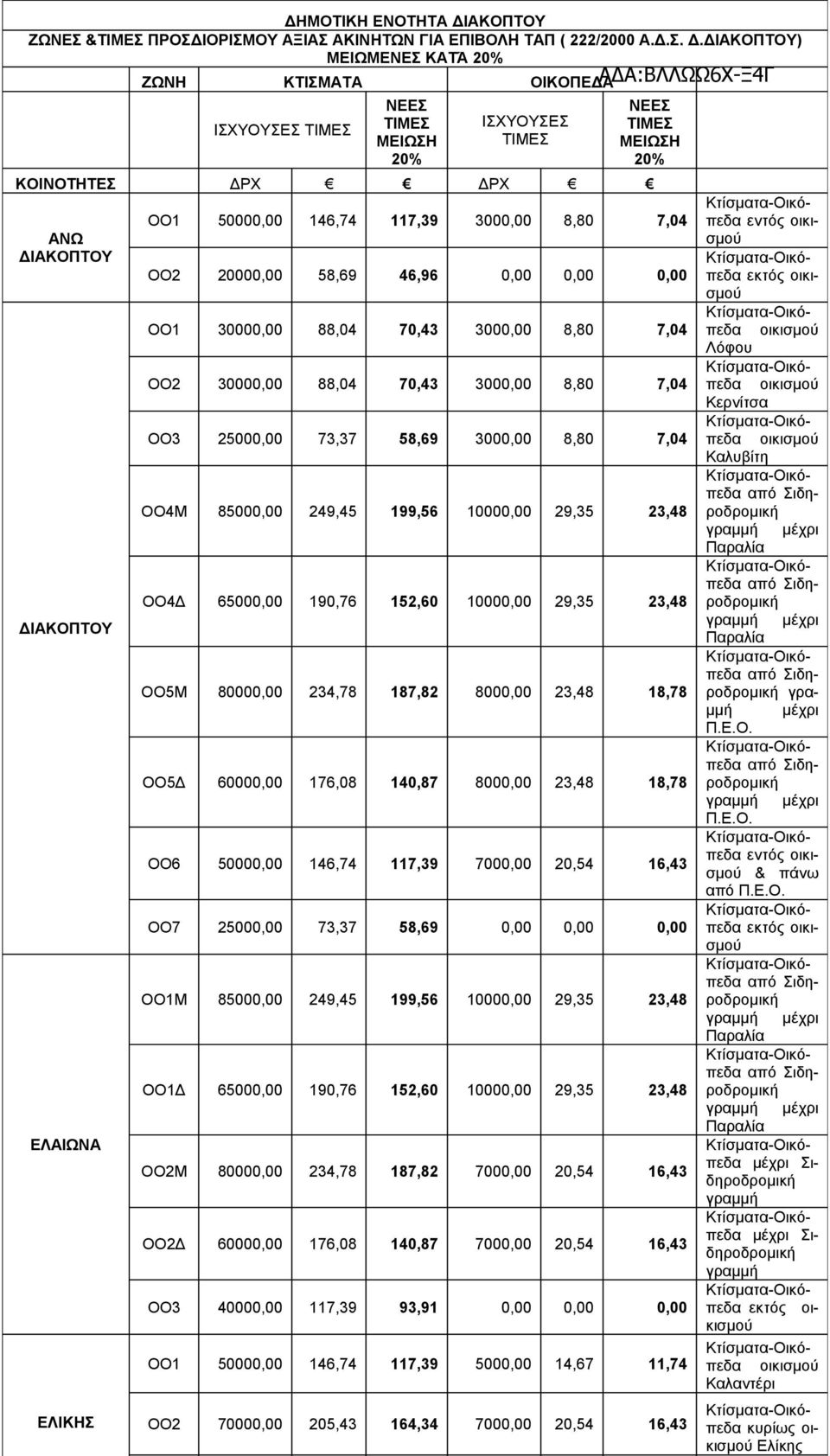 ΔΙΑΚΟΠΤΟΥ) ΜΕΙΩΜΕΝΕΣ ΚΑΤΆ 20% ΚΤΙΣΜΑΤΑ ΟΙΚΟΠΕΔΑ ΙΣΧΥΟΥΣΕΣ ΝΕΕΣ ΜΕΙΩΣΗ 20% ΙΣΧΥΟΥΣΕΣ ΝΕΕΣ ΜΕΙΩΣΗ 20% ΚΟΙΝΟΤΗΤΕΣ ΔΡΧ ΔΡΧ ΟΟ1 50000,00 146,74 117,39 3000,00 8,80 7,04 εντός ΑΝΩ ΔΙΑΚΟΠΤΟΥ ΟΟ2 20000,00