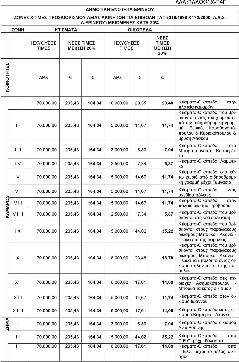 000,00 29,35 23,48 στην πλατεία καμαρών εντός του χωριού α- I I 70.000,00 205,43 164,34 5.