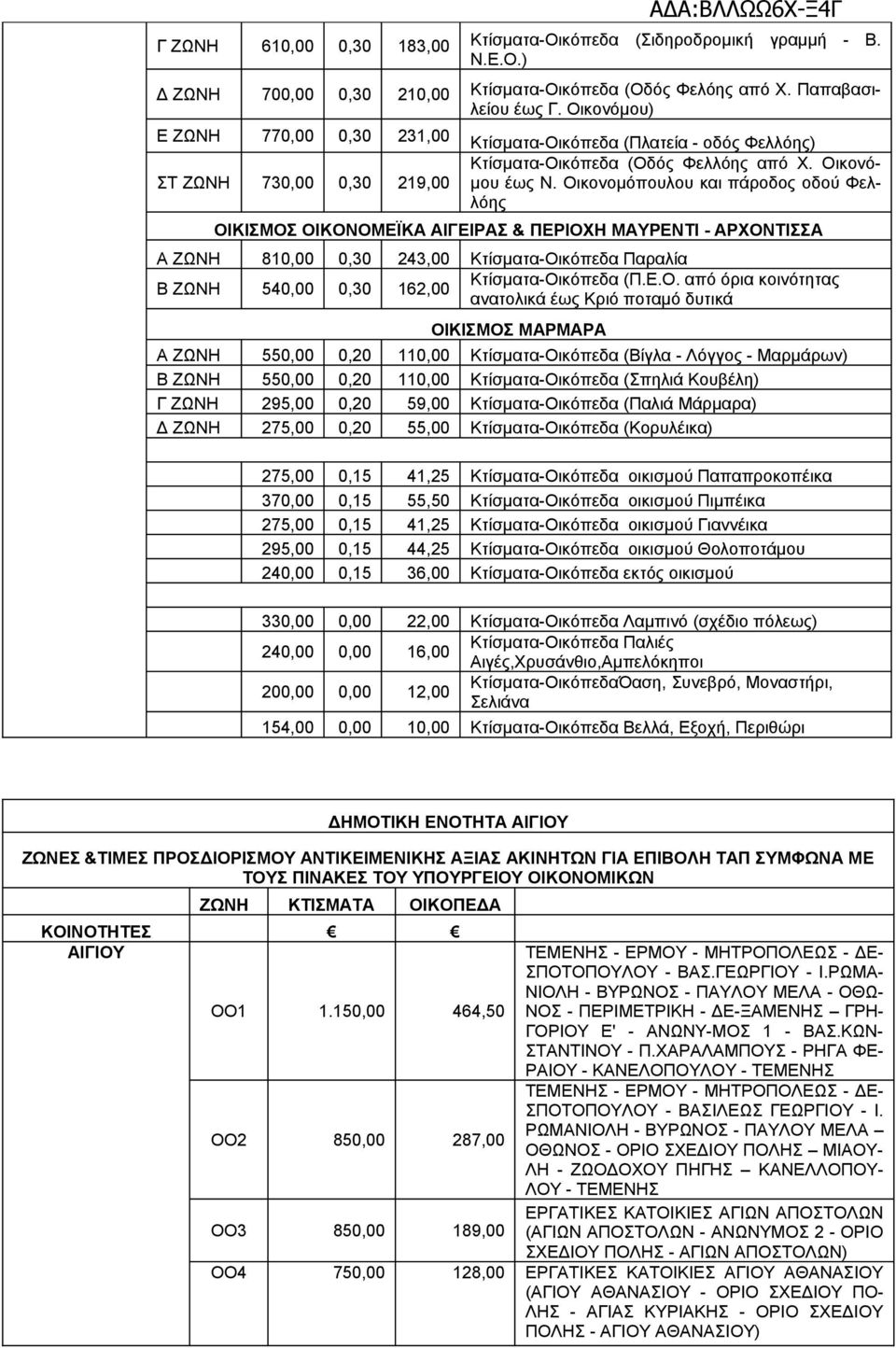 Οικονομόπουλου και πάροδος οδού Φελλόης ΟΙΚΙΣΜΟΣ ΟΙΚΟΝΟΜΕΪΚΑ ΑΙΓΕΙΡΑΣ & ΠΕΡΙΟΧΗ ΜΑΥΡΕΝΤΙ - ΑΡΧΟΝΤΙΣΣΑ Α 810,00 0,30 243,00 Παραλία Β 540,00 0,30 162,00 (Π.Ε.Ο. από όρια κοινότητας ανατολικά έως Κριό