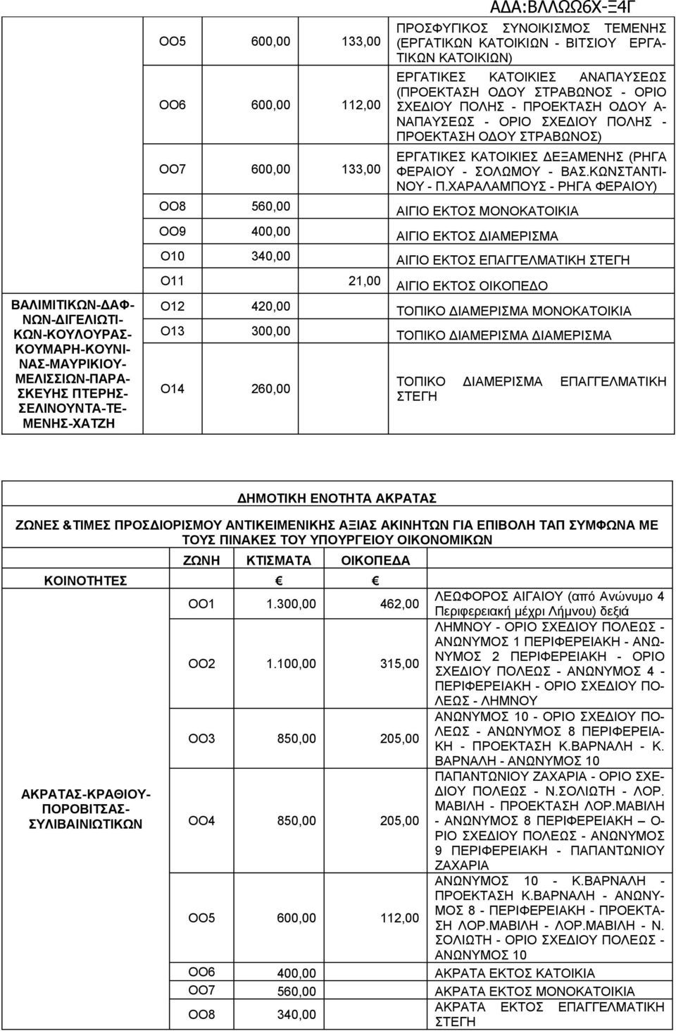 ΧΑΡΑΛΑΜΠΟΥΣ - ΡΗΓΑ ΦΕΡΑΙΟΥ) OO8 560,00 ΑΙΓΙΟ ΕΚΤΟΣ ΜΟΝΟΚΑΤΟΙΚΙΑ OO9 400,00 ΑΙΓΙΟ ΕΚΤΟΣ ΔΙΑΜΕΡΙΣΜΑ O10 340,00 ΑΙΓΙΟ ΕΚΤΟΣ ΕΠΑΓΓΕΛΜΑΤΙΚΗ ΣΤΕΓΗ O11 21,00 ΑΙΓΙΟ ΕΚΤΟΣ ΟΙΚΟΠΕΔΟ ΒΑΛΙΜΙΤΙΚΩΝ-ΔΑΦ-