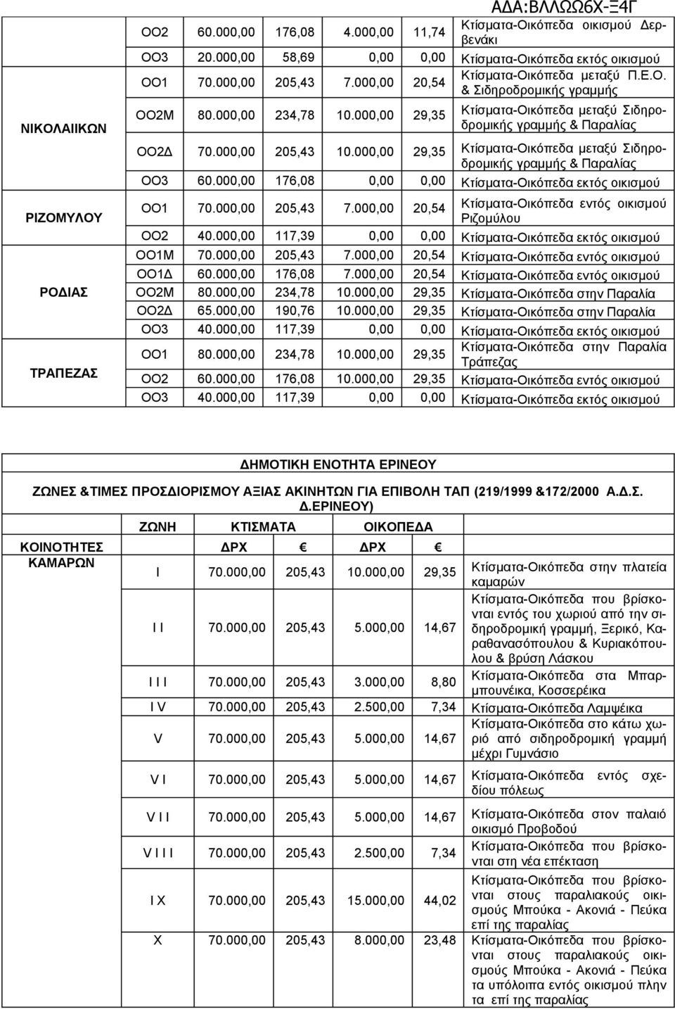 000,00 205,43 7.000,00 20,54 εντός Ριζομύλου ΟΟ2 40.000,00 117,39 0,00 0,00 εκτός ΟΟ1Μ 70.000,00 205,43 7.000,00 20,54 εντός ΟΟ1Δ 60.000,00 176,08 7.000,00 20,54 εντός ΟΟ2Μ 80.000,00 234,78 10.