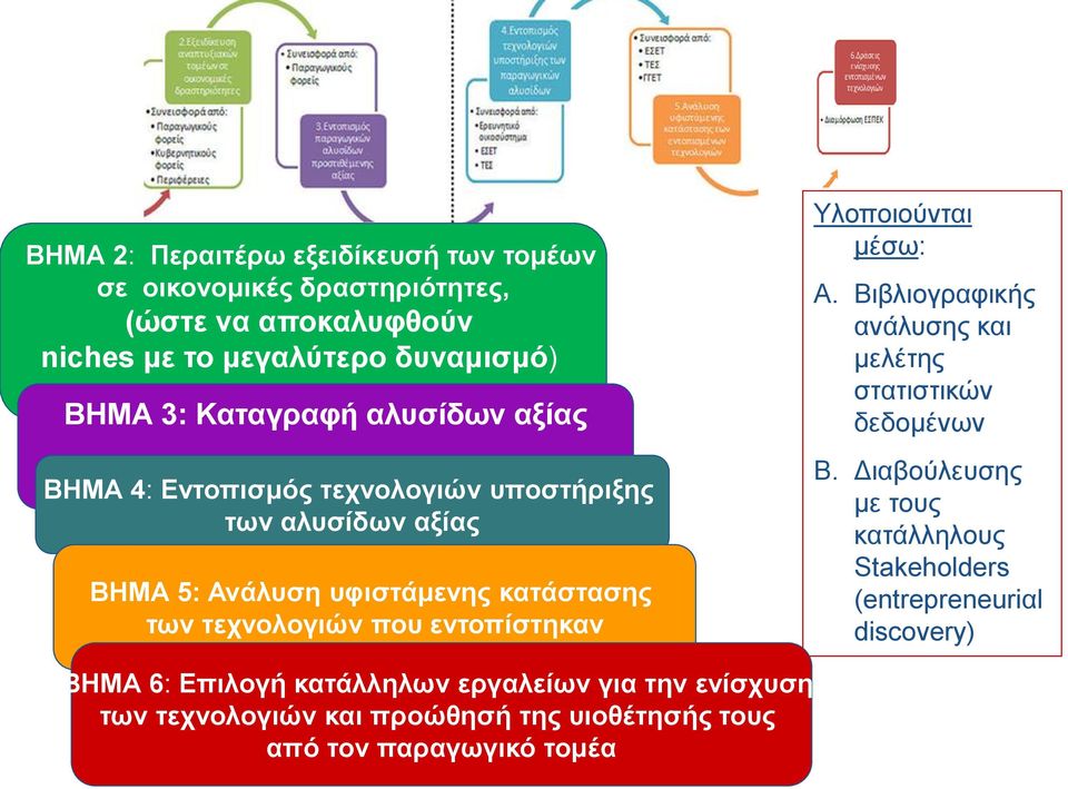 που εντοπίστηκαν Υλοποιούνται μέσω: A. Βιβλιογραφικής ανάλυσης και μελέτης στατιστικών δεδομένων B.