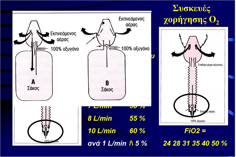 L/min 50 % 8 L/min 55 % 10 L/min 60 % ανά