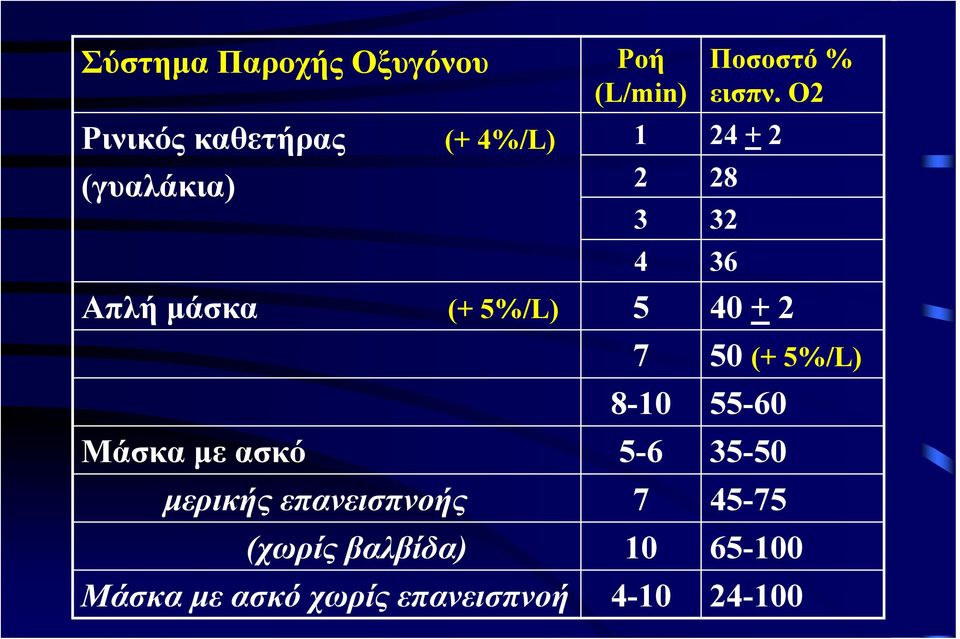 χωρίς επανεισπνοή Ροή (L/min) 1 2 3 4 5 7 8-10 5-6 7 10 4-10 Ποσοστό %