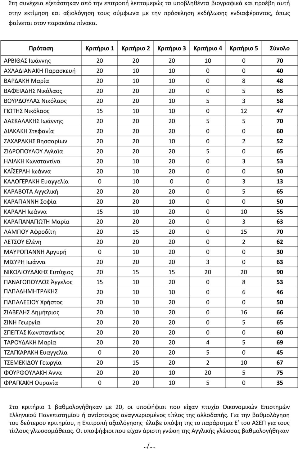 Πρόταση Κριτήριο 1 Κριτήριο 2 Κριτήριο 3 Κριτήριο 4 Κριτήριο 5 Σύνολο ΑΡΒΙΘΑΣ Ιωάννης 20 20 20 10 0 70 ΑΧΛΑΔΙΑΝΑΚΗ Παρασκευή 20 10 10 0 0 40 ΒΑΡΔΑΚΗ Μαρία 20 10 10 0 8 48 ΒΑΦΕΙΑΔΗΣ Νικόλαος 20 20 20