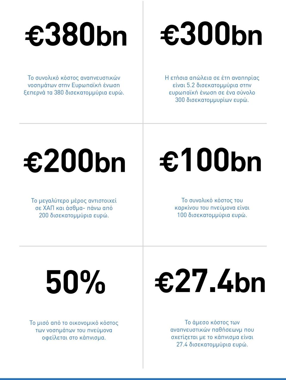 200bn 100bn Το μεγαλύτερο μέρος αντιστοιχεί σε ΧΑΠ και άσθμα- πάνω από 200 δισεκατομμύρια ευρώ.