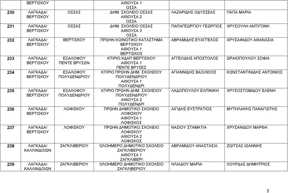 ΣΧΟΛΕΙΟ ΟΣΣΑΣ ΟΣΣΑ ΠΡΩΗΝ ΚΟΙΝΟΤΙΚΟ ΚΑΤΑΣΤΗΜΑ ΒΕΡΤΙΣΚΟΥ ΒΕΡΤΙΣΚΟΣ ΚΤΙΡΙΟ ΚΔΑΠ ΒΕΡΤΙΣΚΟΥ ΠΕΝΤΕ ΒΡΥΣΕΣ ΚΤΙΡΙΟ ΠΡΩΗΝ ΔΗΜ. ΣΧΟΛΕΙΟΥ ΠΟΛΥΔΕΝΔΡΙΟΥ ΠΟΛΥΔΕΝΔΡΙ ΚΤΙΡΙΟ ΠΡΩΗΝ ΔΗΜ.