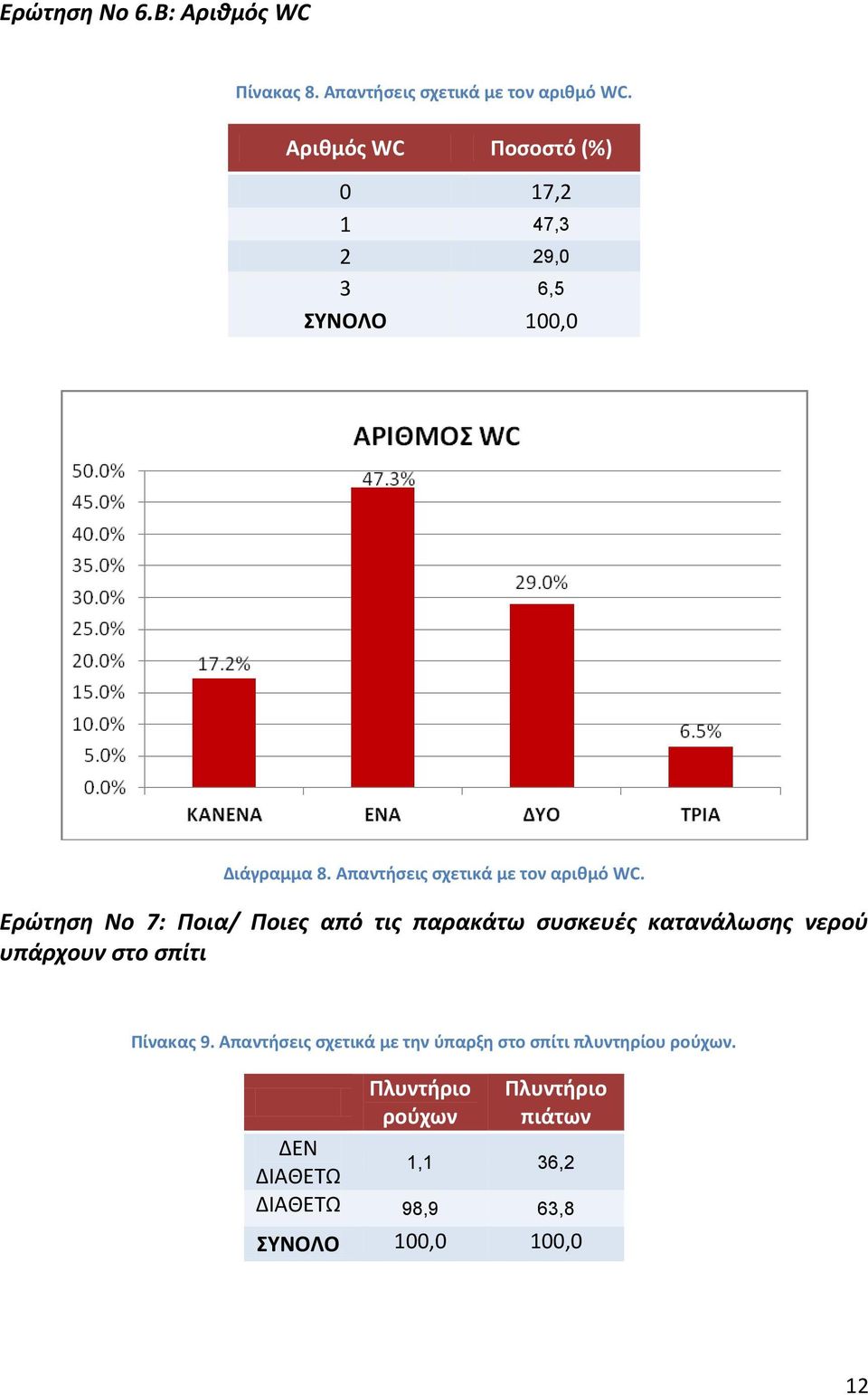 Ερώτηση Νο 7: Ποια/ Ποιες από τις παρακάτω συσκευές κατανάλωσης νερού υπάρχουν στο σπίτι Πίνακας 9.