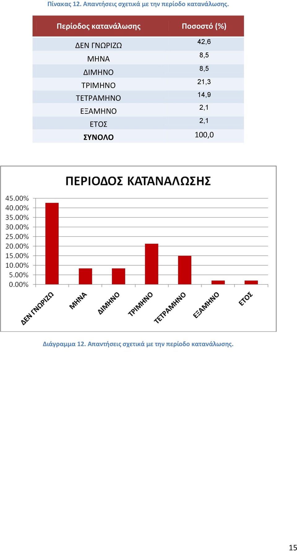 ΤΡΙΜΗΝΟ ΤΕΤΡΑΜΗΝΟ ΕΞΑΜΗΝΟ ΕΤΟΣ 42,6 8,5 8,5 21,3 14,9 2,1