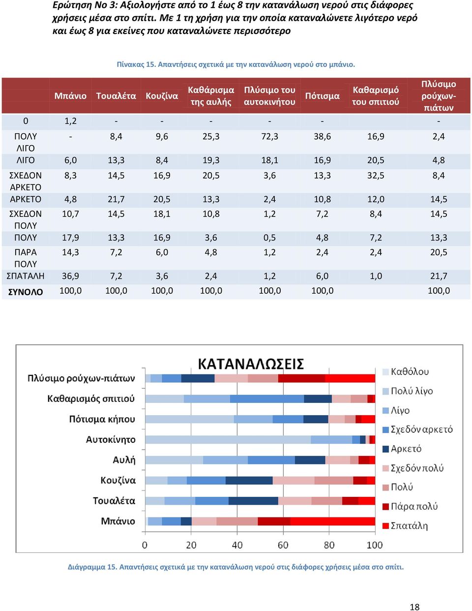 Καθάρισμα της αυλής Πλύσιμο του αυτοκινήτου Πότισμα Καθαρισμό του σπιτιού 0 1,2 - - - - - - Πλύσιμο ρούχωνπιάτων ΠΟΛΥ - 8,4 9,6 25,3 72,3 38,6 16,9 2,4 ΛΙΓΟ ΛΙΓΟ 6,0 13,3 8,4 19,3 18,1 16,9 20,5 4,8