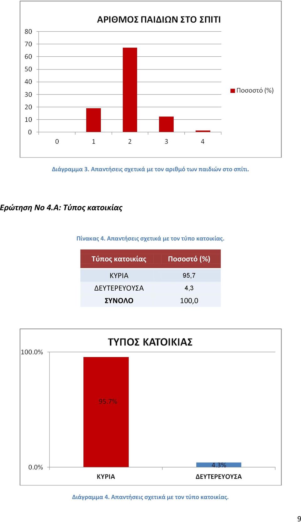 Ερώτηση Νο 4.Α: Τύπος κατοικίας Πίνακας 4.