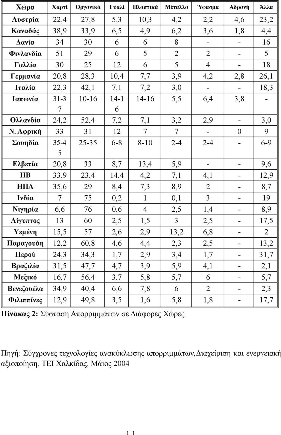 Αφρική 33 31 12 7 7-0 9 Σουηδία 35-4 5 25-35 6-8 8-10 2-4 2-4 - 6-9 Ελβετία 20,8 33 8,7 13,4 5,9 - - 9,6 ΗΒ 33,9 23,4 14,4 4,2 7,1 4,1-12,9 ΗΠΑ 35,6 29 8,4 7,3 8,9 2-8,7 Ινδία 7 75 0,2 1 0,1 3-19