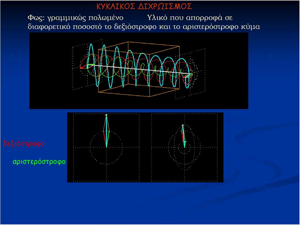 ΣΥΝΕΠΕΙΑ: Η συνισταμένη των δύο κυμάτων δεν είναι πλέον γραμμικώς, αλλά ελλειπτικώς πολωμένο κύμα Ηκατεύθυνσητης περιστροφής καθορίζεται από το