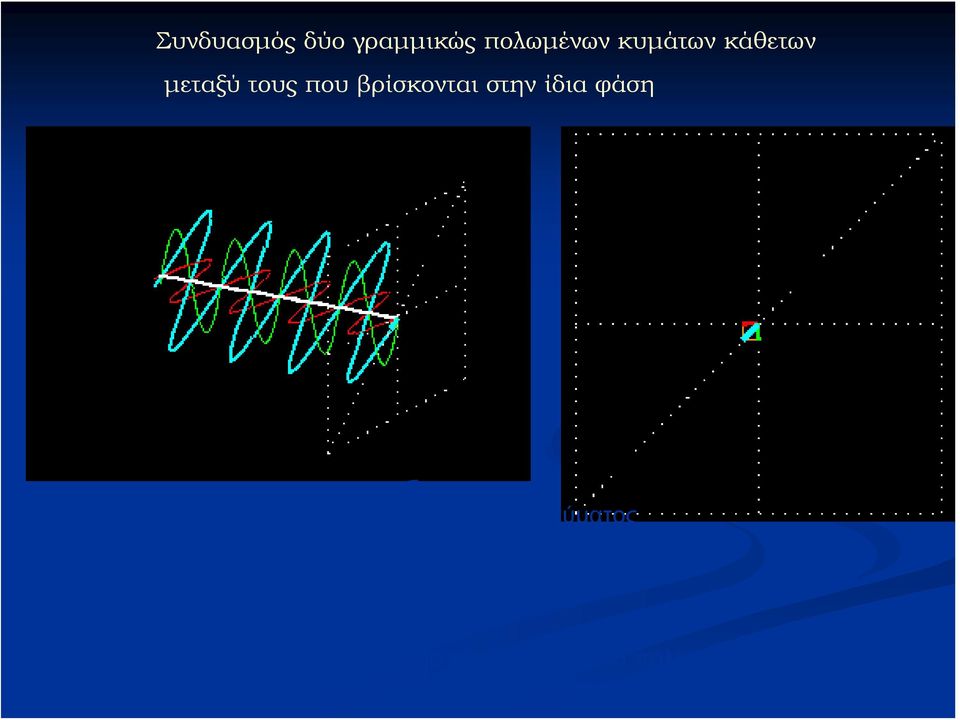 ίδιο πλάτος ίδια φάση Αποτέλεσμα: γραμμικώς πολωμένο κύμα με επίπεδο