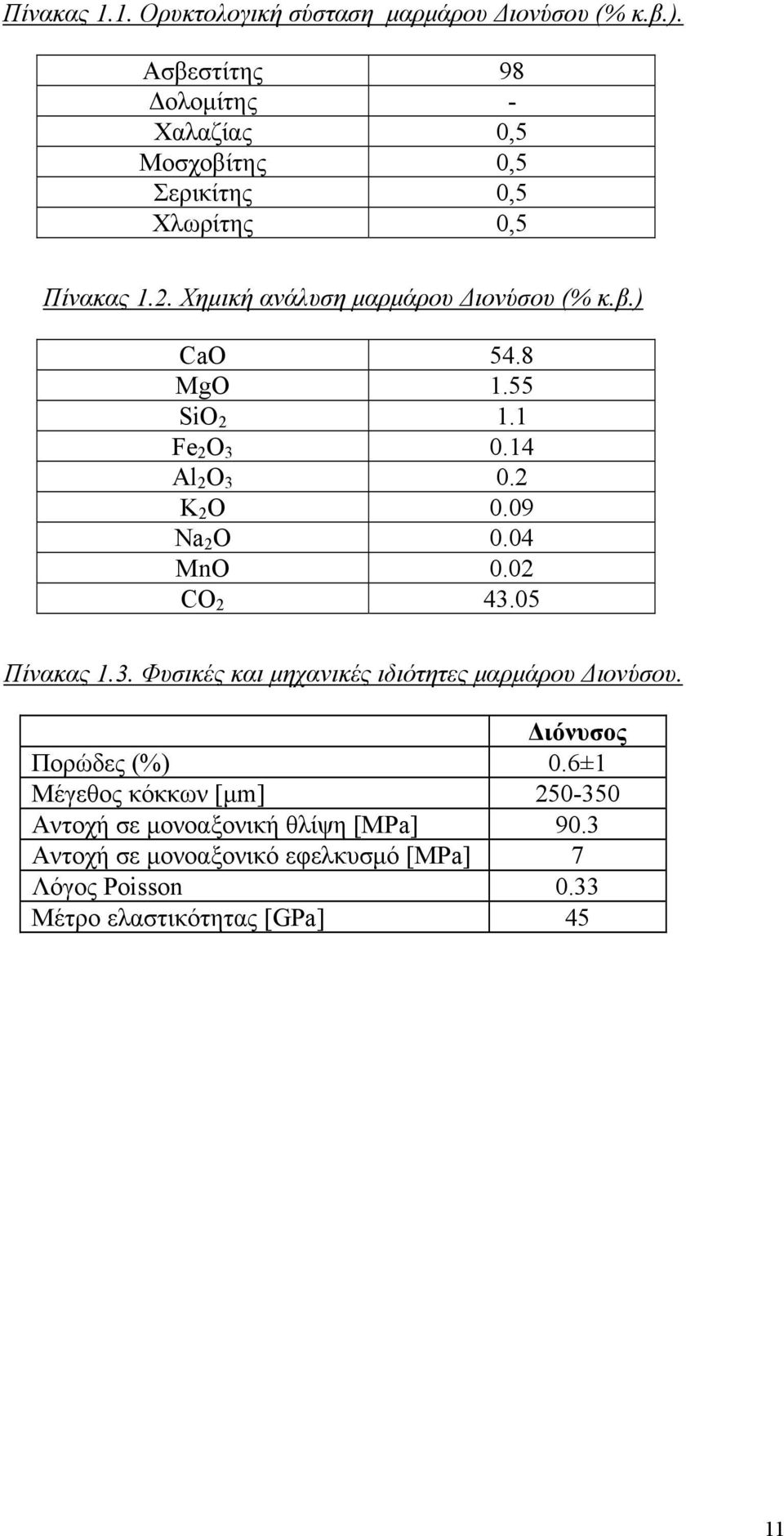 8 MgO 1.55 SiO 2 1.1 Fe 2 O 3 0.14 Al 2 O 3 0.2 K 2 O 0.09 Na 2 O 0.04 MnO 0.02 CO 2 43.05 Πίνακας 1.3. Φυσικές και μηχανικές ιδιότητες μαρμάρου Διονύσου.