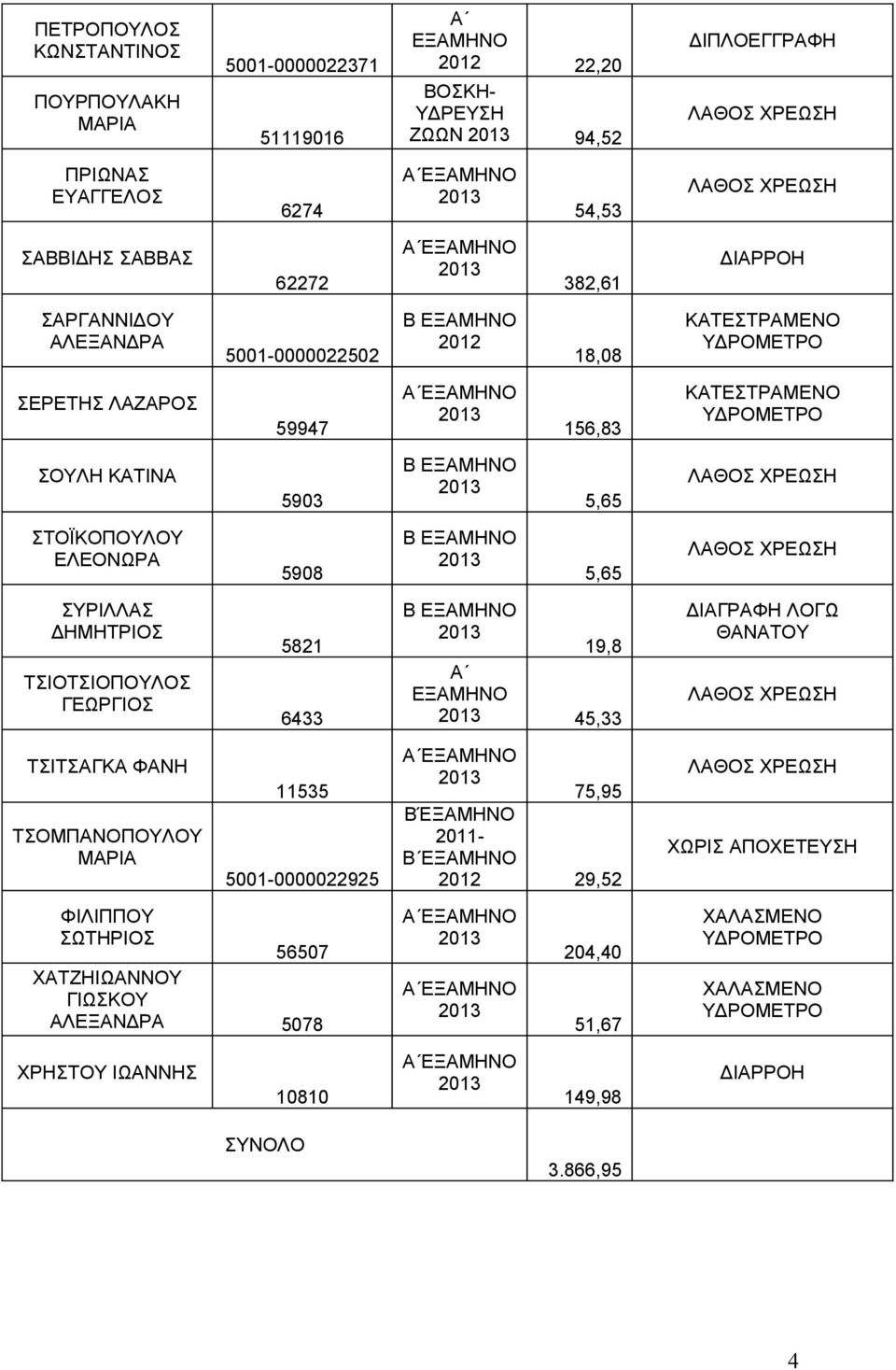 ΣΤΟΪΚΟΠΟΥΛΟΥ ΕΛΕΟΝΩΡΑ 5908 Β 5,65 ΣΥΡΙΛΛΑΣ ΤΣΙΟΤΣΙΟΠΟΥΛΟΣ 5821 6433 Β 19,8 45,33 ΔΙΑΓΡΑΦΗ ΛΟΓΩ ΘΑΝΑΤΟΥ ΤΣΙΤΣΑΓΚΑ ΦΑΝΗ ΤΣΟΜΠΑΝΟΠΟΥΛΟΥ ΜΑΡΙΑ 11535