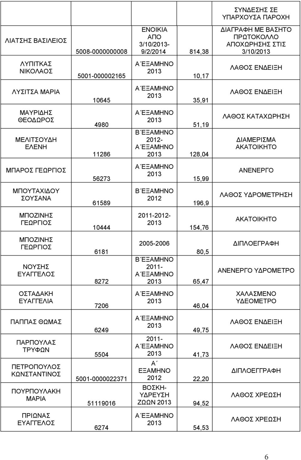 ΣΟΥΣΑΝΑ 61589 196,9 ΜΠΟΖΙΝΗΣ 10444-154,76 ΜΠΟΖΙΝΗΣ ΝΟΥΣΗΣ ΕΥΑΓΓΕΛΟΣ 6181 8272 2005-2006 80,5 65,47 ΔΙΠΛΟΕΓΡΑΦΗ ΑΝΕΝΕΡΓΟ ΟΣΤΑΔΑΚΗ ΕΥΑΓΓΕΛΙΑ 7206 46,04 ΥΔΕΟΜΕΤΡΟ ΠΑΠΠΑΣ ΘΩΜΑΣ