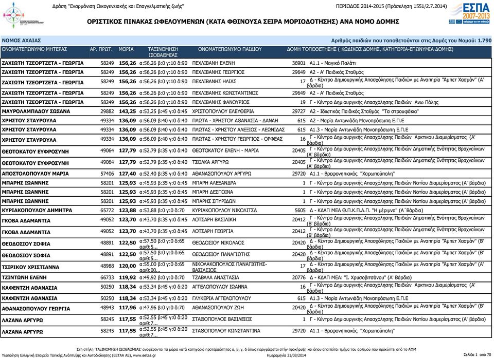 ΠΕΧΛΙΒΑΝΗΣ ΗΛΙΑΣ 17 Δ - Κέντρο Δημιουργικής Απασχόλησης Παιδιών με Αναπηρία "Άμπετ Χασμάν" (Α' ΖΑΧΙΩΤΗ ΤΖΕΟΡΤΖΕΤΑ - ΓΕΩΡΓΙΑ 58249 156,26 α:56,26 β:0 γ:10 δ:90 ΠΕΧΛΙΒΑΝΗΣ ΚΩΝΣΤΑΝΤΙΝΟΣ 29649 Α2 - Α'