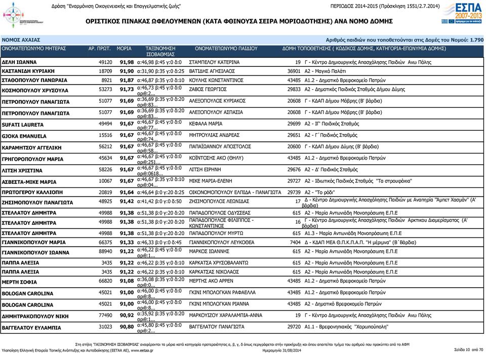 2 - Δημοτικό Βρεφοκομείο Πατρών ΚΟΣΜΟΠΟΥΛΟΥ ΧΡΥΣΟΥΛΑ 53273 91,73 α:46,73 β:45 γ:0 δ:0 ΖΑΒΟΣ ΓΕΩΡΓΙΟΣ 29833 Α2 - Δημοτικός Παιδικός Σταθμός Δήμου Δύμης ΠΕΤΡΟΠΟΥΛΟΥ ΠΑΝΑΓΙΩΤΑ 51077 91,69 α:36,69 β:35