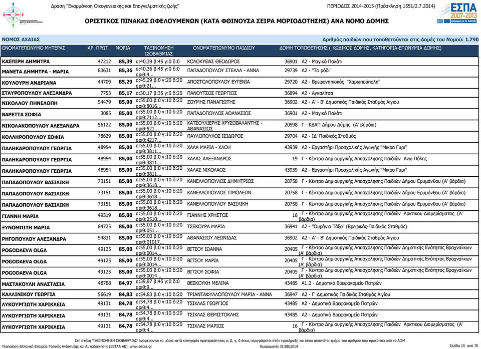 .. ΑΠΟΣΤΟΛΟΠΟΥΛΟΥ ΕΥΓΕΝΙΑ 29720 Α2 - Βρεφονηπιακός "Χαρωπούπολη" ΣΤΑΥΡΟΠΟΥΛΟΥ ΑΛΕΞΑΝΔΡΑ 7753 85,17 α:30,17 β:35 γ:0 δ:20 ΠΑΝΟΥΤΣΟΣ ΓΕΩΡΓΙΟΣ 36894 Α2 - Αγκαλίτσα ΝΙΚΟΛΑΟΥ ΠΗΝΕΛΟΠΗ 54479 85,00 α:55,00
