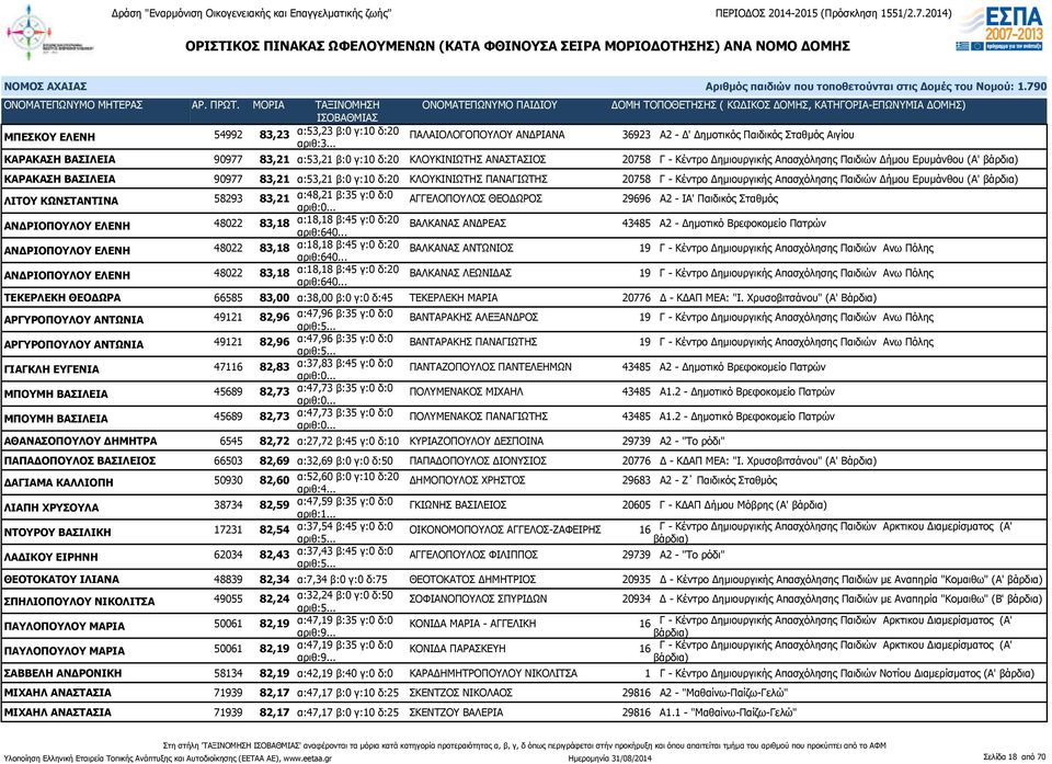 Δήμου Ερυμάνθου (Α' ΛΙΤΟΥ ΚΩΝΣΤΑΝΤΙΝΑ 58293 83,21 α:48,21 β:35 γ:0 δ:0 ΑΓΓΕΛΟΠΟΥΛΟΣ ΘΕΟΔΩΡΟΣ 29696 Α2 - ΙΑ' Παιδικός Σταθμός ΑΝΔΡΙΟΠΟΥΛΟΥ ΕΛΕΝΗ 48022 83,18 α:18,18 β:45 γ:0 δ:20 αριθ:640.