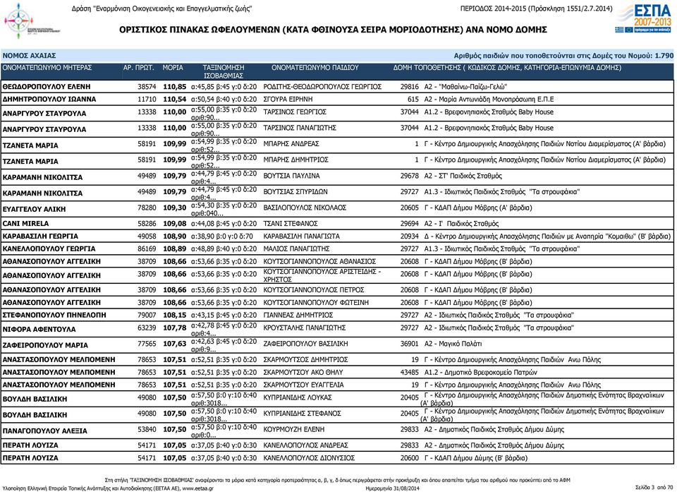 2 - Βρεφονηπιακός Σταθμός Βaby House ΑΝΑΡΓΥΡΟΥ ΣΤΑΥΡΟΥΛΑ 13338 110,00 α:55,00 β:35 γ:0 δ:20 αριθ:90... ΤΑΡΣΙΝΟΣ ΠΑΝΑΓΙΩΤΗΣ 37044 Α1.