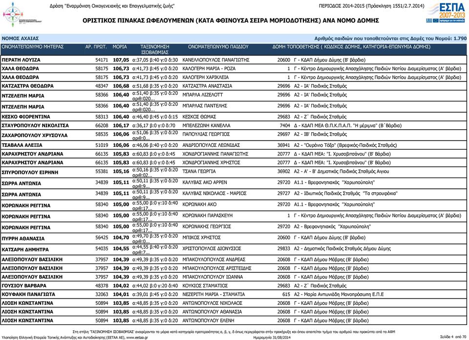 ΚΑΤΖΑΣΤΡΑ ΘΕΟΔΩΡΑ 48347 106,68 α:51,68 β:35 γ:0 δ:20 ΚΑΤΖΑΣΤΡΑ ΑΝΑΣΤΑΣΙΑ 29696 Α2 - ΙΑ' Παιδικός Σταθμός ΝΤΖΕΛΕΠΗ ΜΑΡΙΑ 58366 106,40 α:51,40 β:35 γ:0 δ:20 αριθ:020.