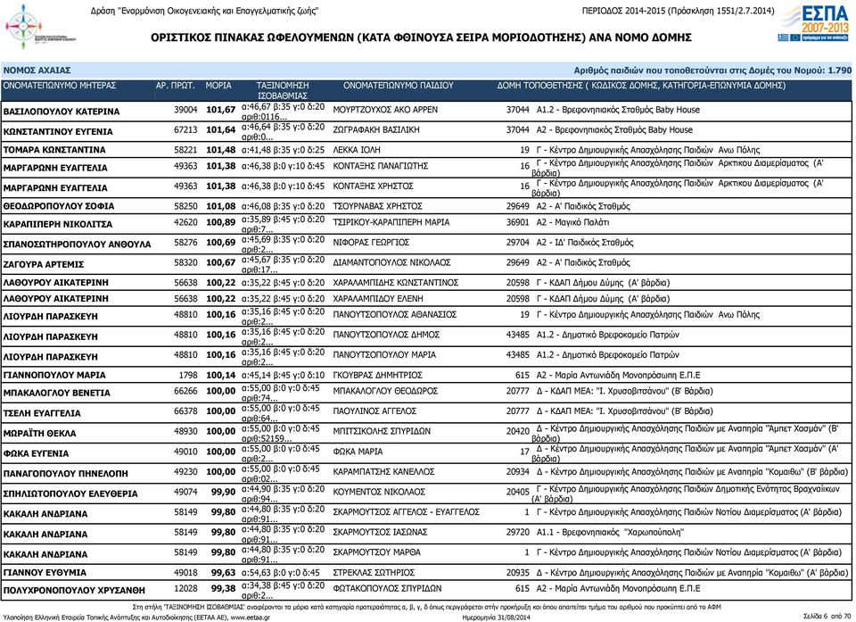 β:35 γ:0 δ:25 ΛΕΚΚΑ ΙΟΛΗ 19 Γ - Κέντρο Δημιουργικής Απασχόλησης Παιδιών Ανω Πόλης ΜΑΡΓΑΡΩΝΗ ΕΥΑΓΓΕΛΙΑ 49363 101,38 α:46,38 β:0 γ:10 δ:45 ΚΟΝΤΑΞΗΣ ΠΑΝΑΓΙΩΤΗΣ 16 Γ - Κέντρο Δημιουργικής Απασχόλησης