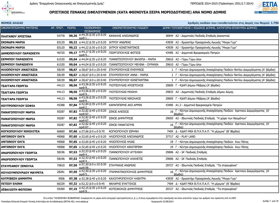 α:44,17 β:35 γ:0 δ:20 ΓΕΩΡΓΟΠΟΥΛΟΣ ΦΩΤΙΟΣ 43485 Α2 - Δημοτικό Βρεφοκομείο Πατρών ΣΕΡΜΠΟΥ ΠΑΡΑΣΚΕΥΗ 61530 99,04 α:44,04 β:35 γ:0 δ:20 ΓΙΑΝΝΙΤΣΟΠΟΥΛΟΥ ΒΑΛΕΡΙΑ - ΜΑΡΙΑ 29610 Α2 - Γύρω Γύρω όλοι ΣΕΡΜΠΟΥ